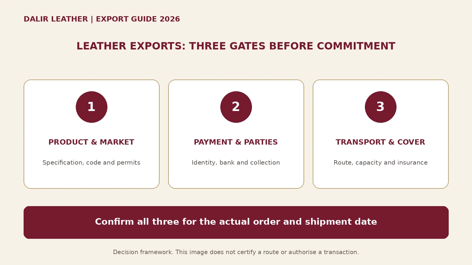 Three leather export decision gates: product and market, payment and parties, transport and insurance